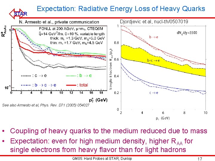 ó STAR Expectation: Radiative Energy Loss of Heavy Quarks Djordjevic et al, nucl-th/0507019 See