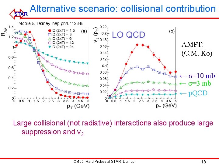 Alternative scenario: collisional contribution STAR ó Moore & Teaney, hep-ph/0412346 AMPT: (C. M. Ko)
