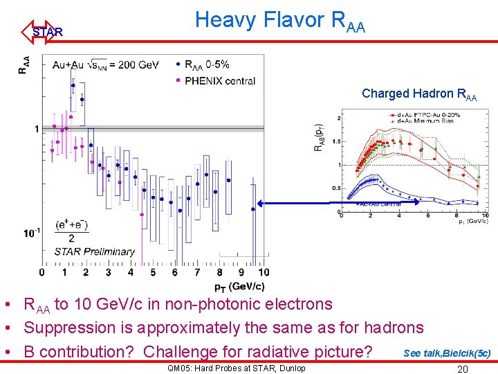 ó STAR Heavy Flavor RAA Charged Hadron RAA • RAA to 10 Ge. V/c
