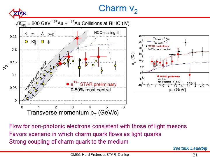 ó STAR Charm v 2 Flow for non-photonic electrons consistent with those of light