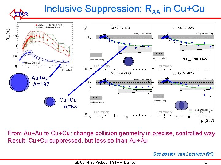 ó STAR Inclusive Suppression: RAA in Cu+Cu √s. NN=200 Ge. V Au+Au A=197 Cu+Cu