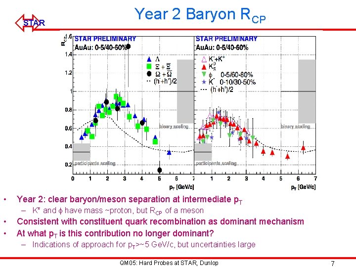ó STAR • Year 2 Baryon RCP Year 2: clear baryon/meson separation at intermediate