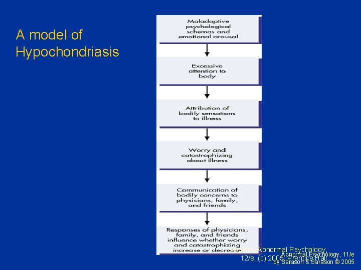 A model of Hypochondriasis Sarason, Abnormal Psychology, 11/e 12/e, (c) 2005, Prentice Hall 7