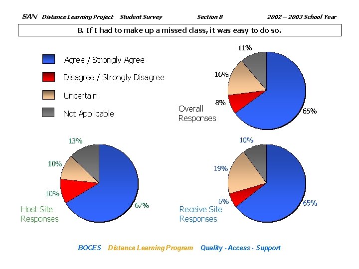 SAN Distance Learning Project Section B Student Survey 2002 – 2003 School Year 8.