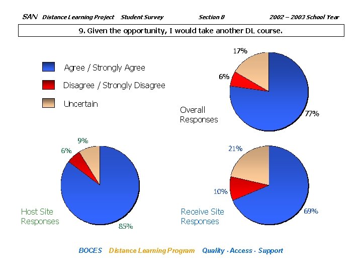 SAN Distance Learning Project Section B Student Survey 2002 – 2003 School Year 9.