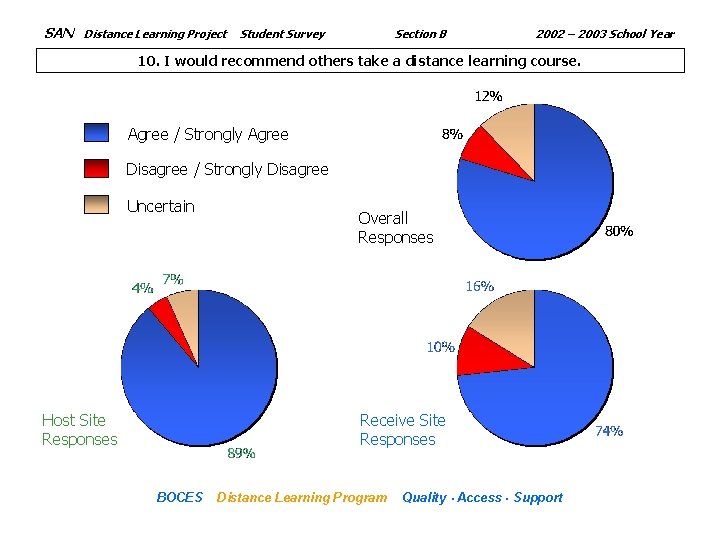 SAN Distance Learning Project Section B Student Survey 2002 – 2003 School Year 10.