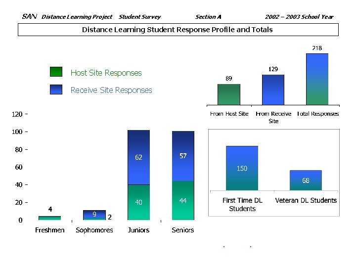 SAN Distance Learning Project Student Survey Section A 2002 – 2003 School Year Distance