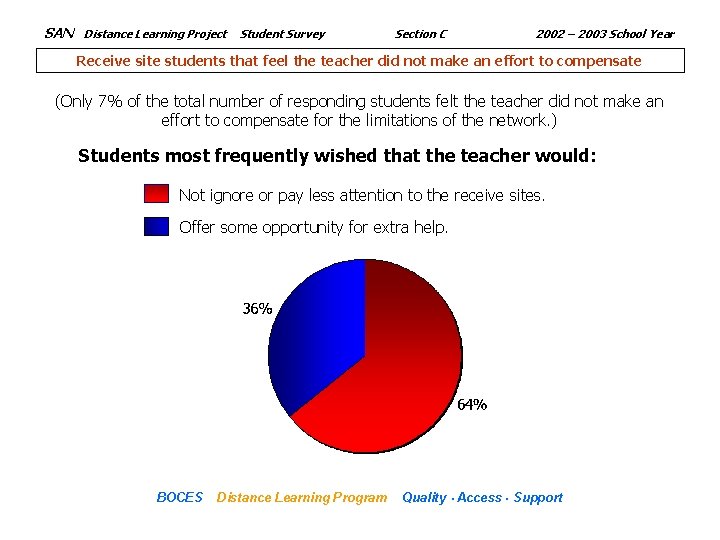 SAN Distance Learning Project Student Survey Section C 2002 – 2003 School Year Receive