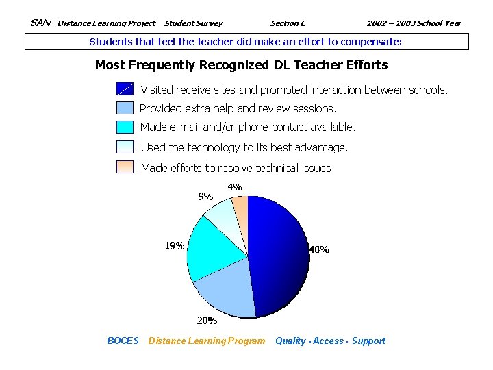 SAN Distance Learning Project Student Survey Section C 2002 – 2003 School Year Students