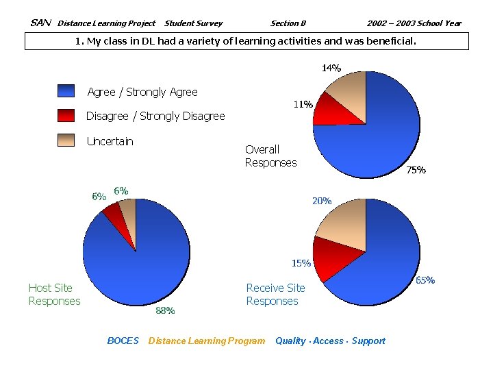 SAN Distance Learning Project Section B Student Survey 2002 – 2003 School Year 1.