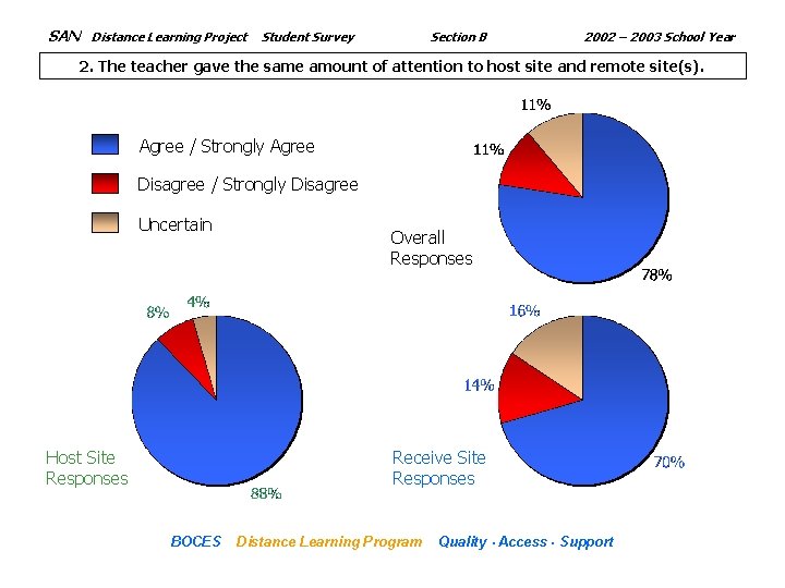 SAN Distance Learning Project Section B Student Survey 2002 – 2003 School Year 2.