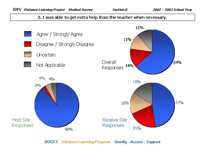 SAN Distance Learning Project Section B Student Survey 2002 – 2003 School Year 3.