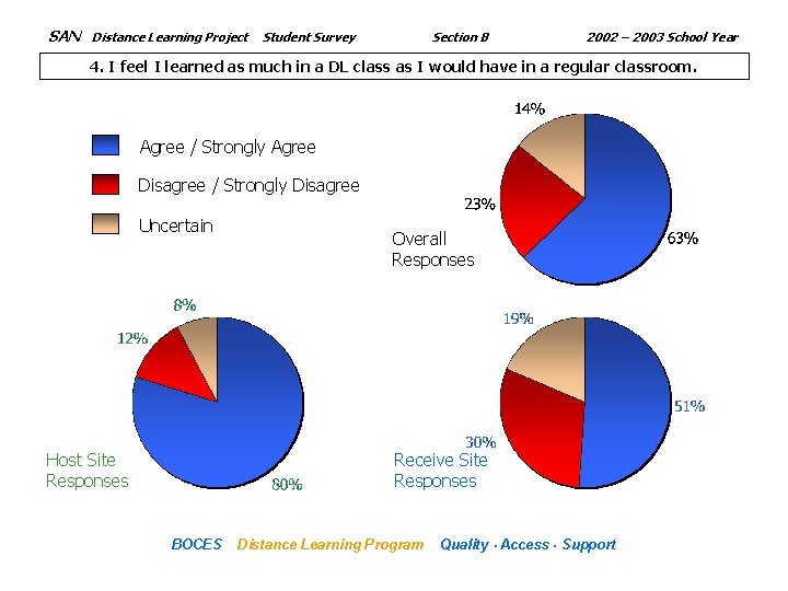 SAN Distance Learning Project Section B Student Survey 2002 – 2003 School Year 4.