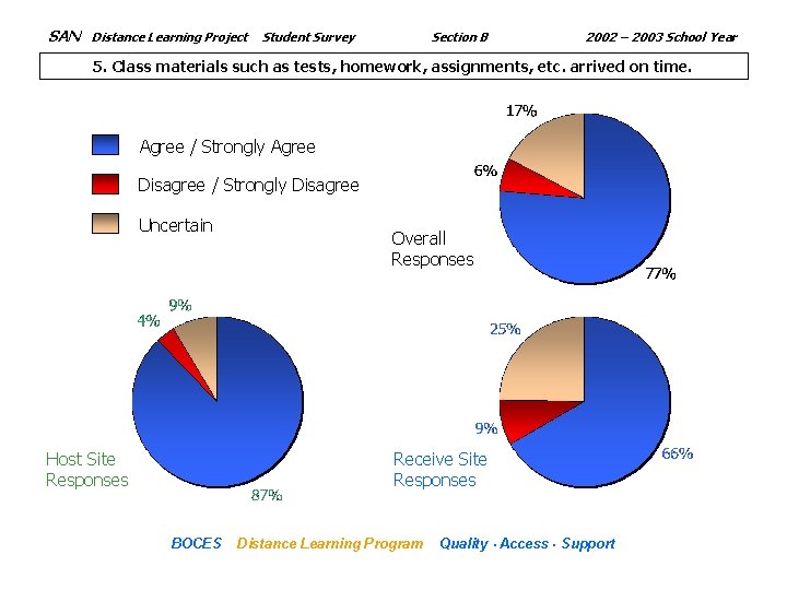 SAN Distance Learning Project Section B Student Survey 2002 – 2003 School Year 5.