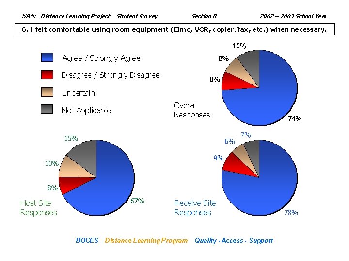 SAN Distance Learning Project Section B Student Survey 2002 – 2003 School Year 6.