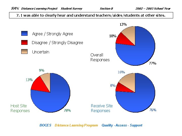 SAN Distance Learning Project Section B Student Survey 2002 – 2003 School Year 7.