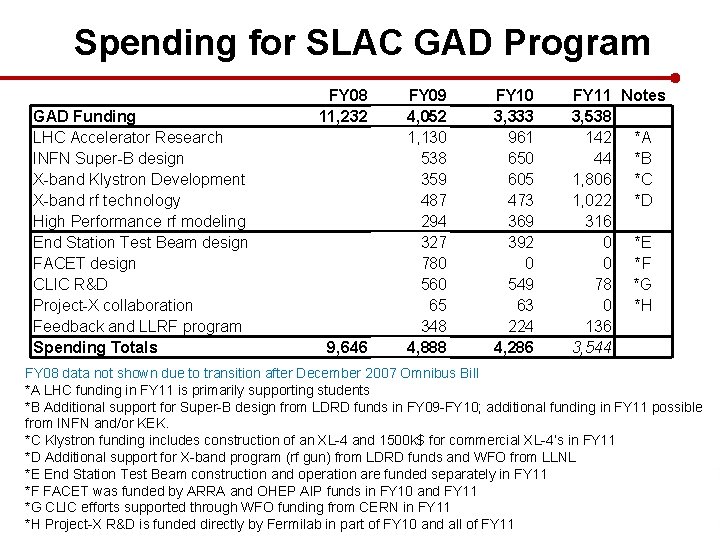 Spending for SLAC GAD Program GAD Funding LHC Accelerator Research INFN Super-B design X-band