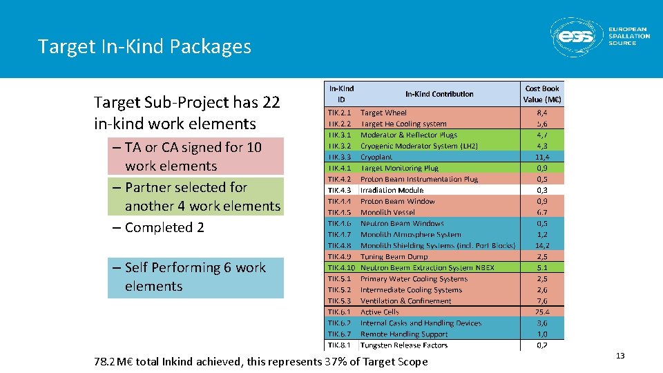 Target In-Kind Packages Target Sub-Project has 22 in-kind work elements – TA or CA