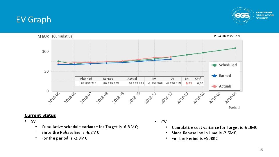 EV Graph (* No In. Kind included) Current Status • SV • • •