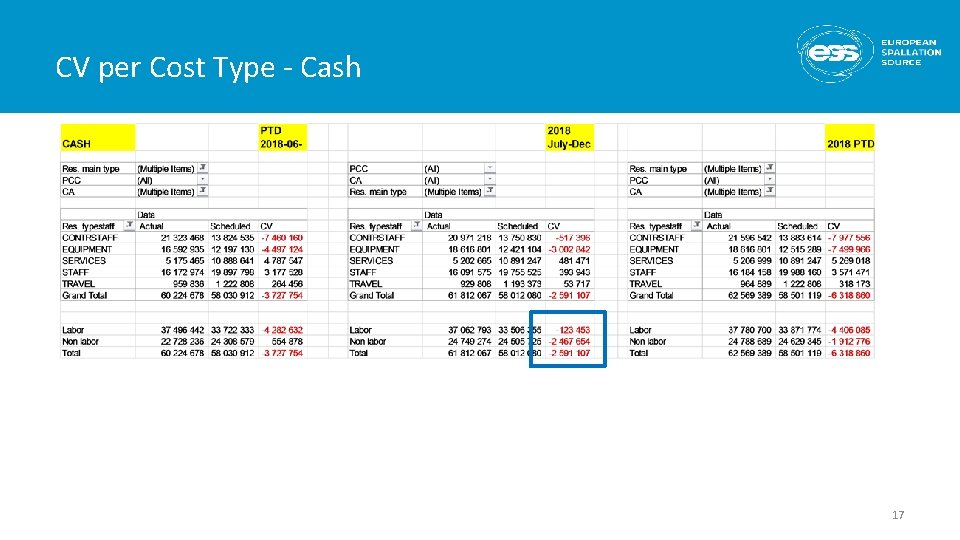 CV per Cost Type - Cash 17 