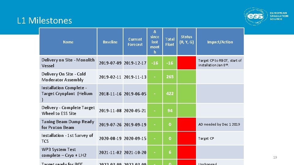 L 1 Milestones Name Baseline Current Forecast Delivery on Site - Monolith 2019 -07