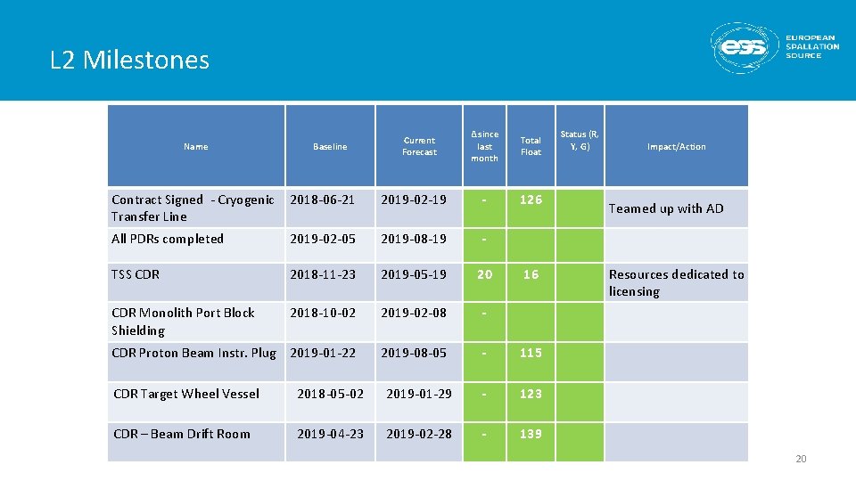 L 2 Milestones Name Baseline Current Forecast Δ since last month Total Float 126