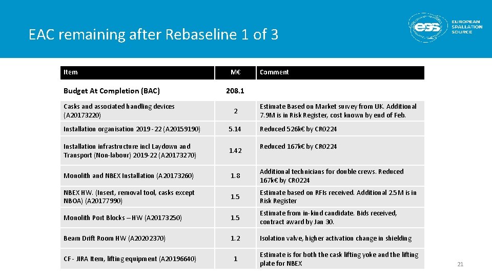 EAC remaining after Rebaseline 1 of 3 Item Budget At Completion (BAC) Casks and