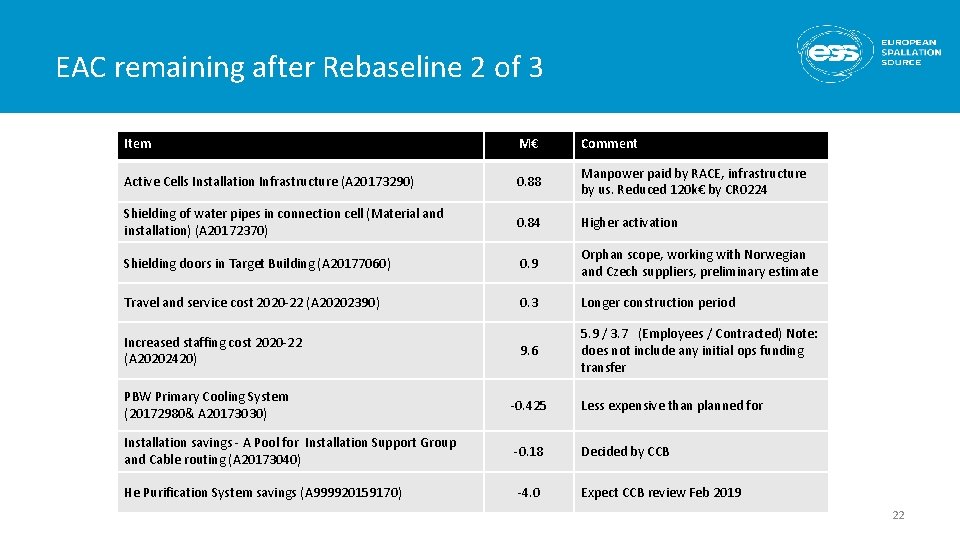 EAC remaining after Rebaseline 2 of 3 Item M€ Comment Active Cells Installation Infrastructure