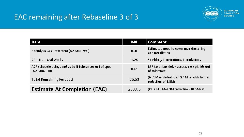 EAC remaining after Rebaseline 3 of 3 Item M€ Comment Radiolysis Gas Treatment (A