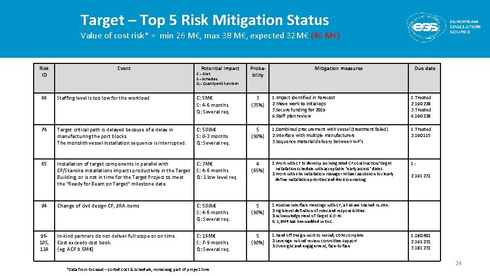 Target – Top 5 Risk Mitigation Status Value of cost risk* = min 26