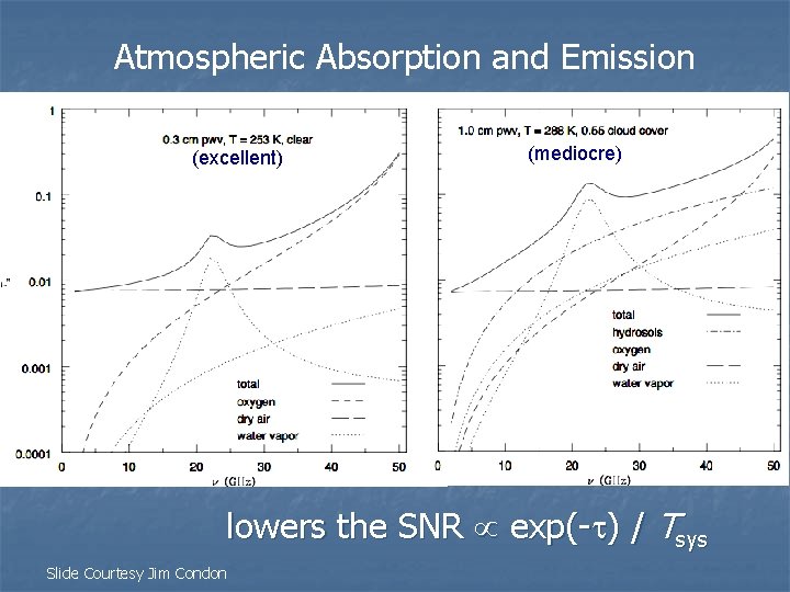 Atmospheric Absorption and Emission (excellent) (mediocre) lowers the SNR exp(- ) / Tsys Slide