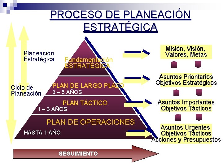 PROCESO DE PLANEACIÓN ESTRATÉGICA Planeación Estratégica Ciclo de Planeación Fundamentación ESTRATÉGICA PLAN DE LARGO