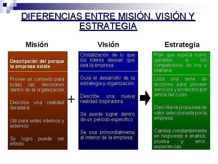 DIFERENCIAS ENTRE MISIÓN, VISIÓN Y ESTRATEGIA Misión Visión Descripción del porque la empresa existe