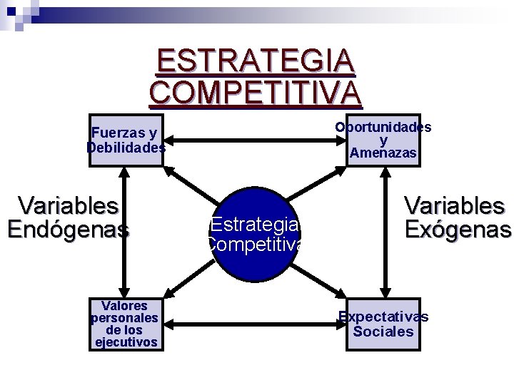 ESTRATEGIA COMPETITIVA Oportunidades y Amenazas Fuerzas y Debilidades Variables Endógenas Valores personales de los