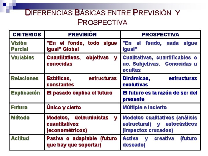 DIFERENCIAS BÁSICAS ENTRE PREVISIÓN Y PROSPECTIVA CRITERIOS PREVISIÓN PROSPECTIVA Visión Parcial "En el fondo,