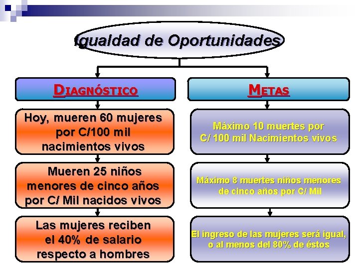 Igualdad de Oportunidades DIAGNÓSTICO METAS Hoy, mueren 60 mujeres por C/100 mil nacimientos vivos