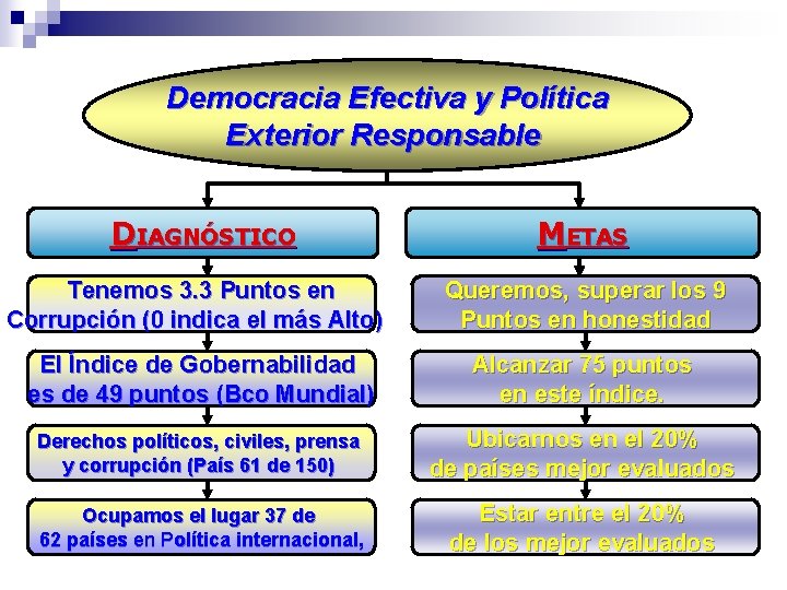 Democracia Efectiva y Política Exterior Responsable DIAGNÓSTICO METAS Tenemos 3. 3 Puntos en Corrupción