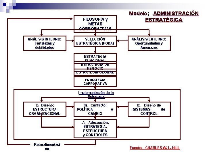 FILOSOFÍA y METAS CORPORATIVAS ANÁLISIS INTERNO; Fortalezas y debilidades SELECCIÓN ESTRATÉGICA (FODA) Modelo; ADMINISTRACIÓN