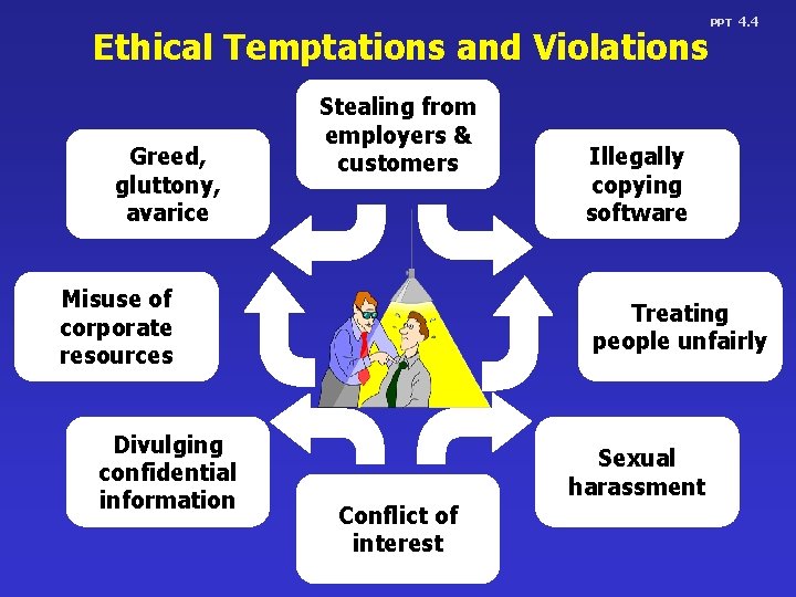 Ethical Temptations and Violations Greed, gluttony, avarice Stealing from employers & customers Misuse of