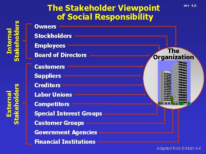 Internal Stakeholders The Stakeholder Viewpoint of Social Responsibility PPT 4. 6 Owners Stockholders Employees
