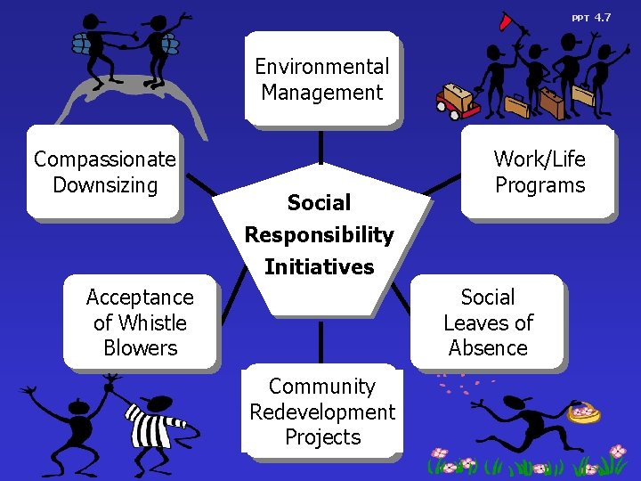 PPT Environmental Management Compassionate Downsizing Social Work/Life Programs Responsibility Initiatives Acceptance of Whistle Blowers