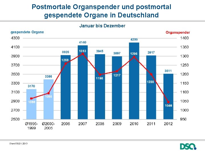 Postmortale Organspender und postmortal gespendete Organe in Deutschland Januar bis Dezember Stand 30. 01.