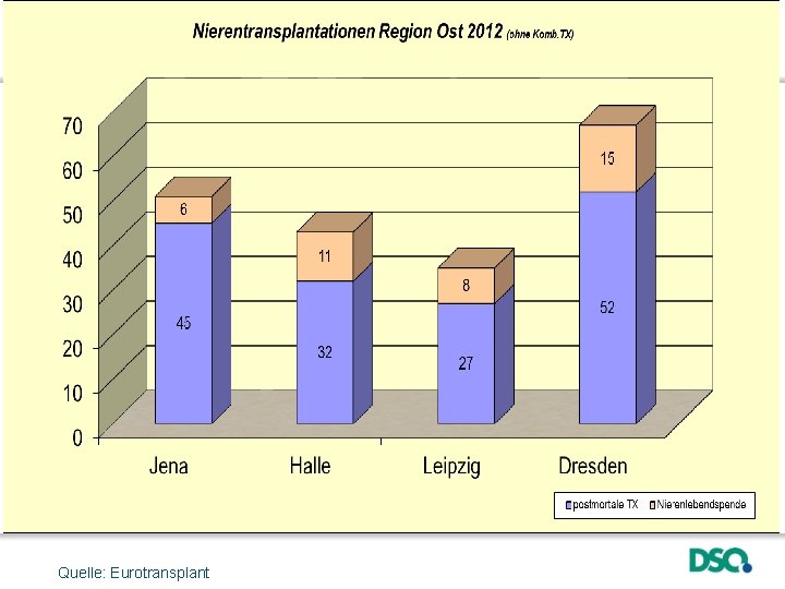 Quelle: Eurotransplant 