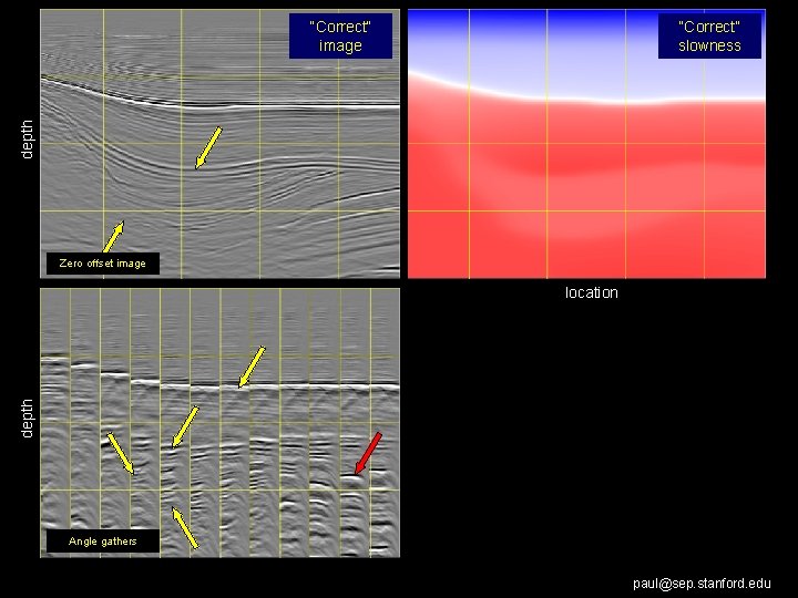 “Correct” slowness depth “Correct” image Zero offset image depth location Angle gathers paul@sep. stanford.