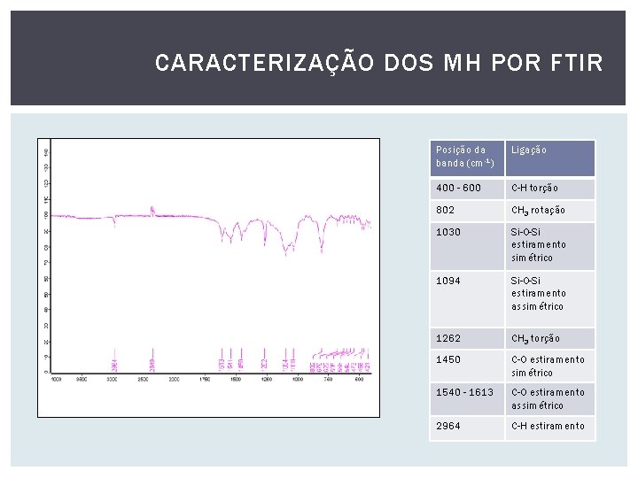 CARACTERIZAÇÃO DOS MH POR FTIR Posição da banda (cm-1) Ligação 400 - 600 C-H