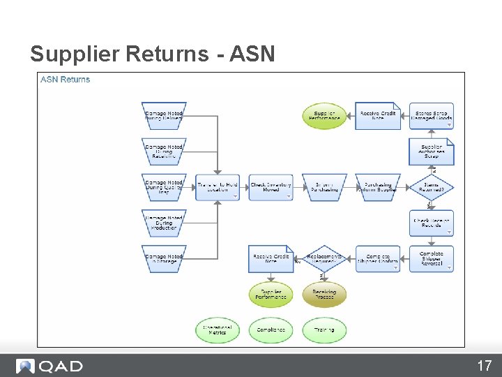 Supplier Returns - ASN 17 