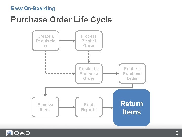 Easy On-Boarding Purchase Order Life Cycle Create a Requisitio n Receive Items Process Blanket