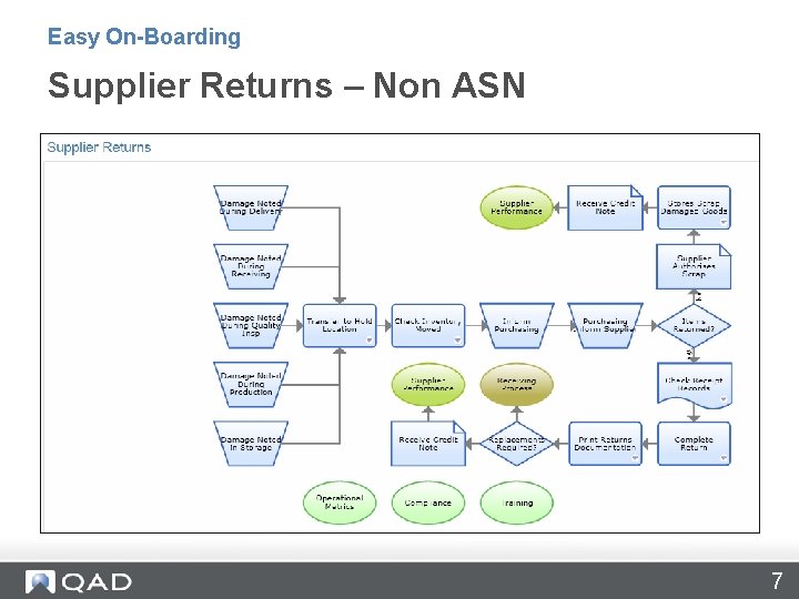 Easy On-Boarding Supplier Returns – Non ASN 7 