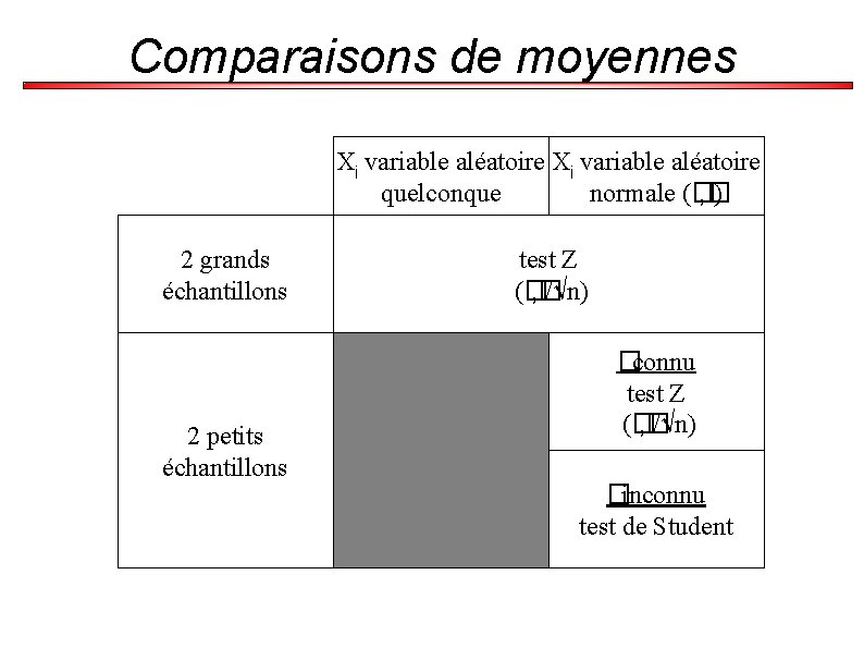 Comparaisons de moyennes Xi variable aléatoire quelconque normale (� , � ) 2 grands