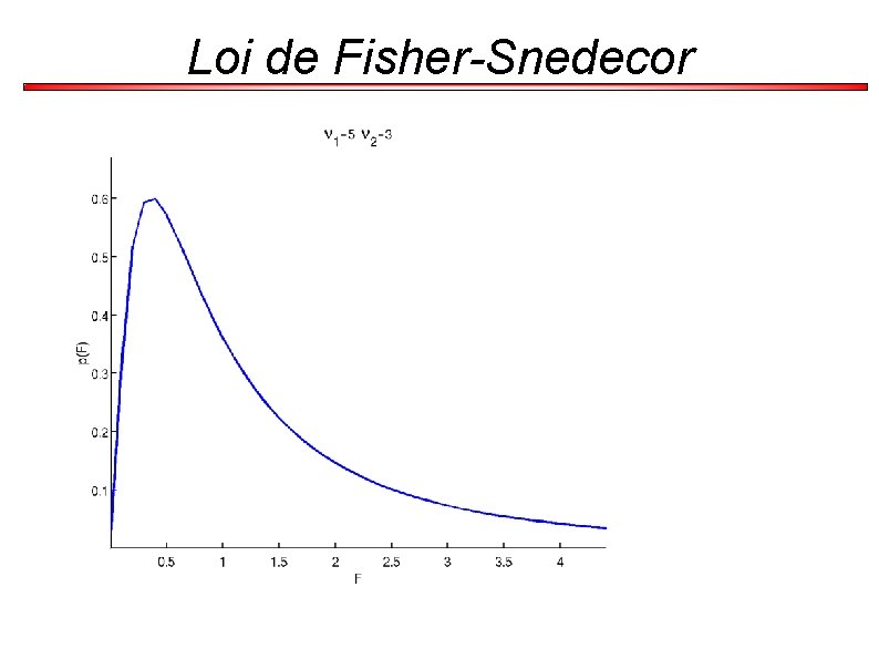 Loi de Fisher-Snedecor 